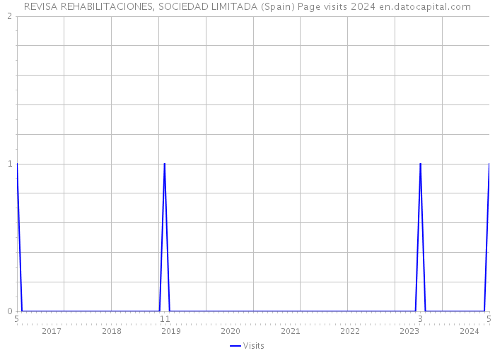 REVISA REHABILITACIONES, SOCIEDAD LIMITADA (Spain) Page visits 2024 