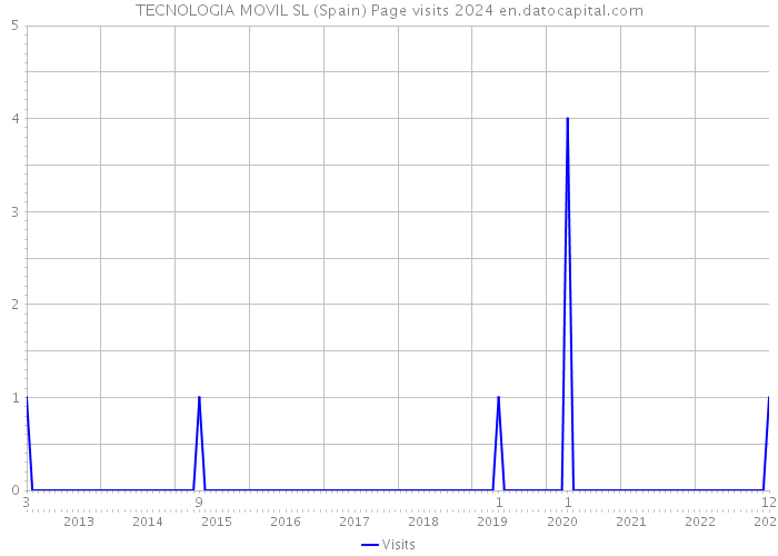 TECNOLOGIA MOVIL SL (Spain) Page visits 2024 