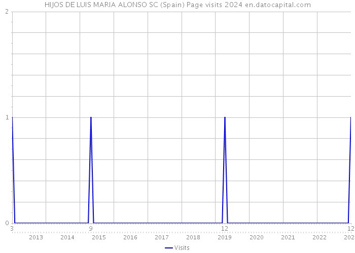 HIJOS DE LUIS MARIA ALONSO SC (Spain) Page visits 2024 