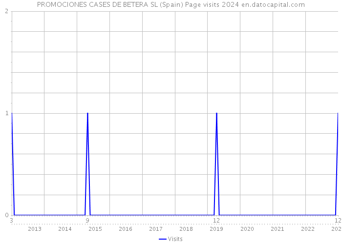 PROMOCIONES CASES DE BETERA SL (Spain) Page visits 2024 