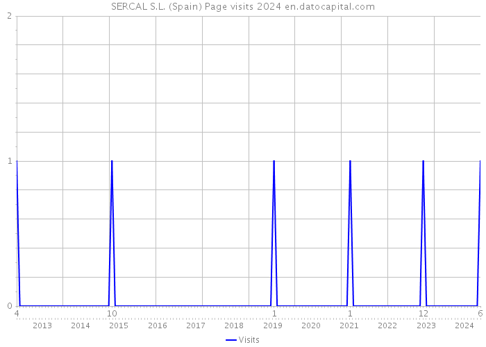 SERCAL S.L. (Spain) Page visits 2024 