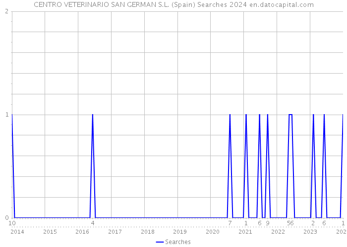 CENTRO VETERINARIO SAN GERMAN S.L. (Spain) Searches 2024 