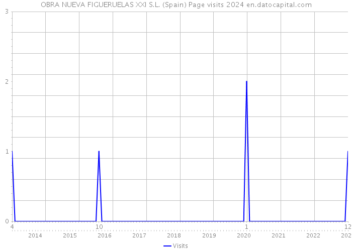 OBRA NUEVA FIGUERUELAS XXI S.L. (Spain) Page visits 2024 