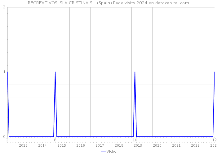 RECREATIVOS ISLA CRISTINA SL. (Spain) Page visits 2024 