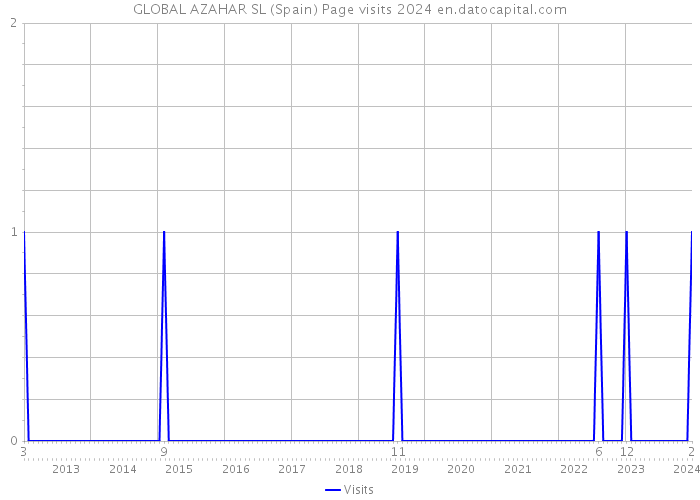 GLOBAL AZAHAR SL (Spain) Page visits 2024 