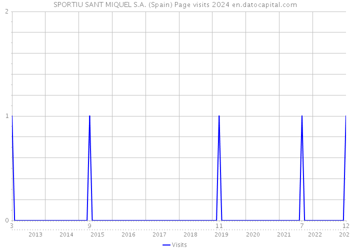 SPORTIU SANT MIQUEL S.A. (Spain) Page visits 2024 