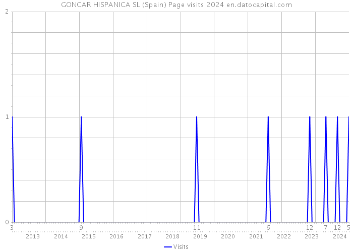 GONCAR HISPANICA SL (Spain) Page visits 2024 