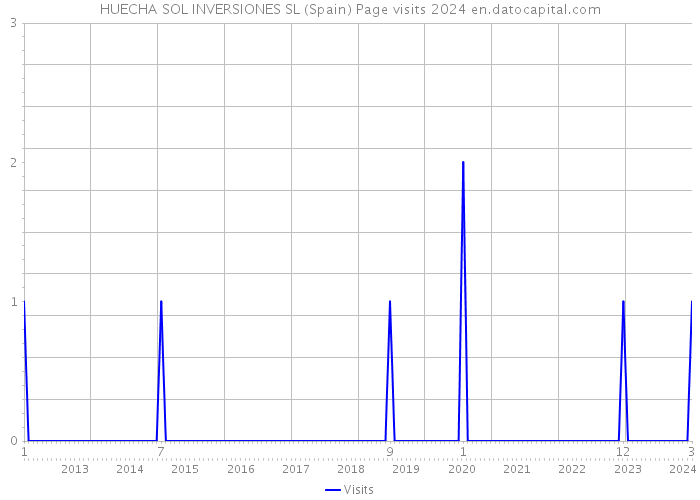 HUECHA SOL INVERSIONES SL (Spain) Page visits 2024 