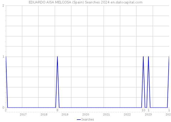 EDUARDO AISA MELGOSA (Spain) Searches 2024 