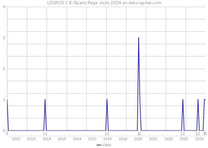 LOGROS C B (Spain) Page visits 2024 