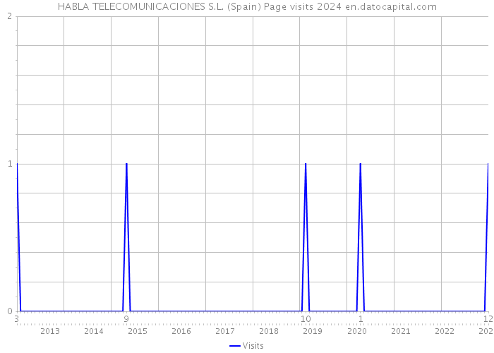 HABLA TELECOMUNICACIONES S.L. (Spain) Page visits 2024 
