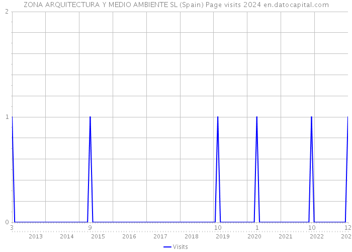 ZONA ARQUITECTURA Y MEDIO AMBIENTE SL (Spain) Page visits 2024 