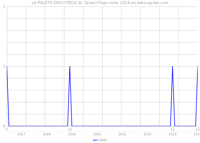 LA PALETA DISCOTECA SL (Spain) Page visits 2024 