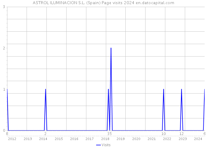 ASTROL ILUMINACION S.L. (Spain) Page visits 2024 