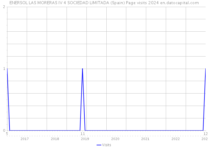 ENERSOL LAS MORERAS IV 4 SOCIEDAD LIMITADA (Spain) Page visits 2024 