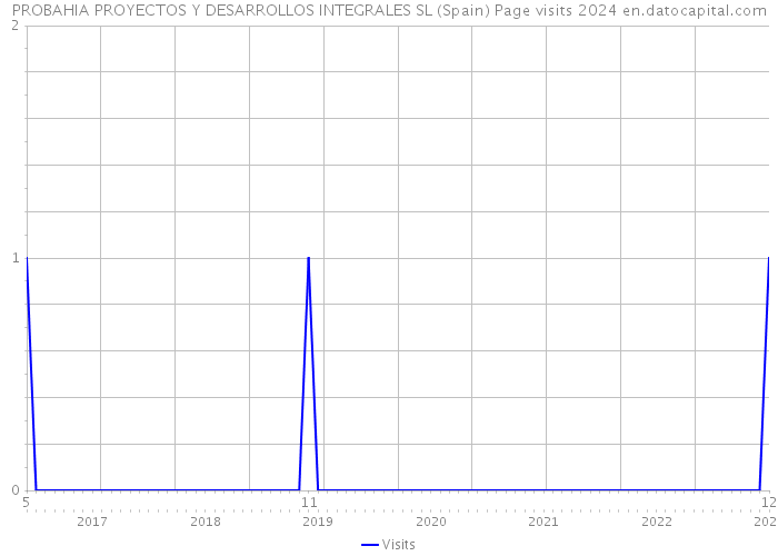 PROBAHIA PROYECTOS Y DESARROLLOS INTEGRALES SL (Spain) Page visits 2024 