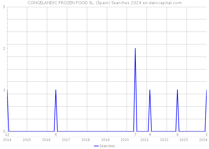 CONGELANDIC FROZEN FOOD SL. (Spain) Searches 2024 