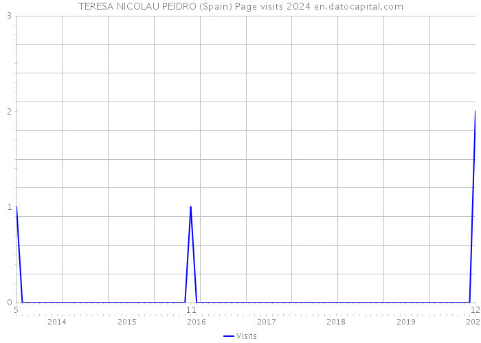 TERESA NICOLAU PEIDRO (Spain) Page visits 2024 