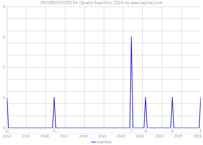 FROZEN FOODS SA (Spain) Searches 2024 