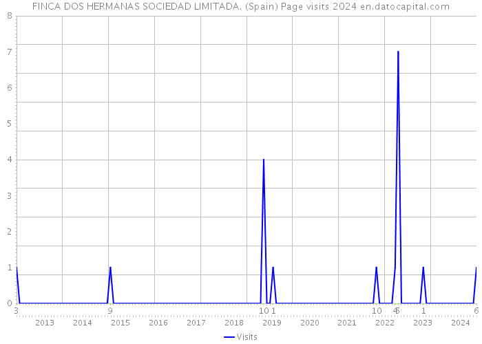 FINCA DOS HERMANAS SOCIEDAD LIMITADA. (Spain) Page visits 2024 