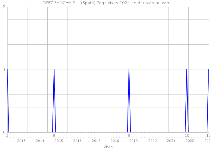 LOPEZ SANCHA S.L. (Spain) Page visits 2024 