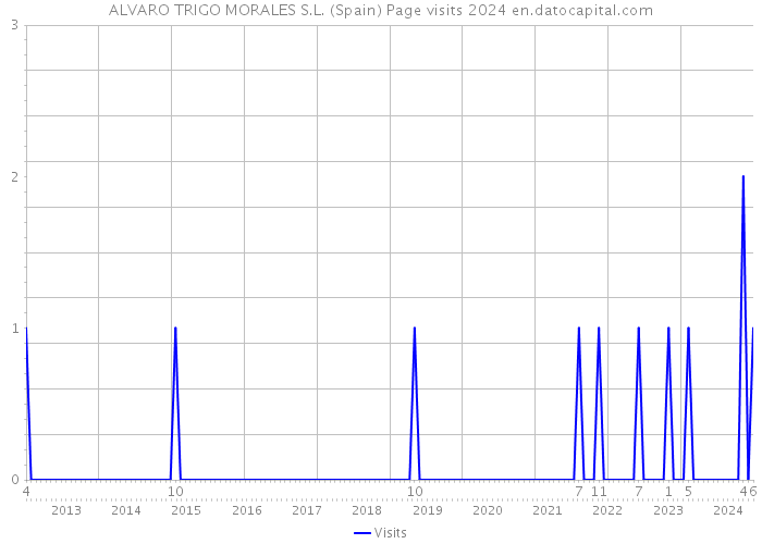 ALVARO TRIGO MORALES S.L. (Spain) Page visits 2024 