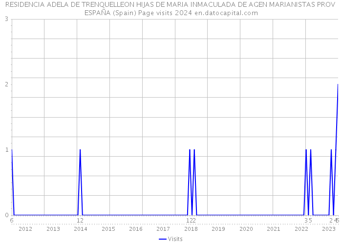 RESIDENCIA ADELA DE TRENQUELLEON HIJAS DE MARIA INMACULADA DE AGEN MARIANISTAS PROV ESPAÑA (Spain) Page visits 2024 