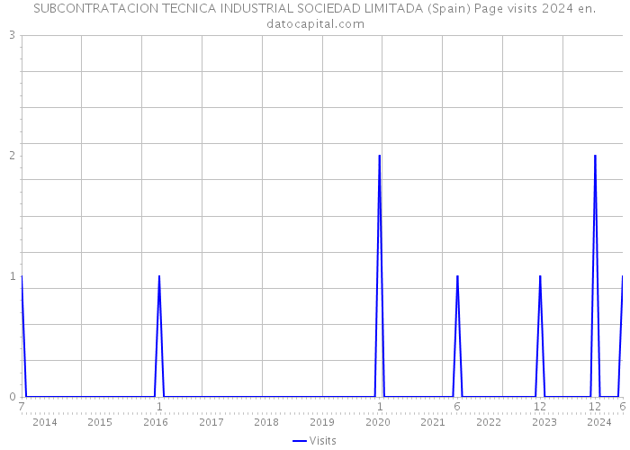 SUBCONTRATACION TECNICA INDUSTRIAL SOCIEDAD LIMITADA (Spain) Page visits 2024 