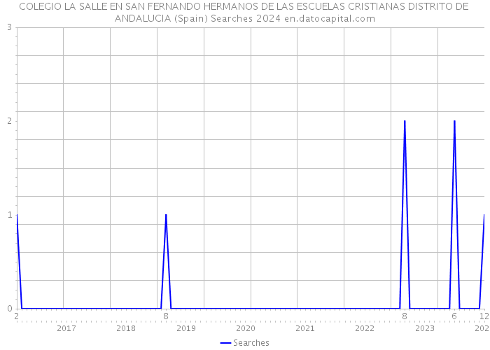 COLEGIO LA SALLE EN SAN FERNANDO HERMANOS DE LAS ESCUELAS CRISTIANAS DISTRITO DE ANDALUCIA (Spain) Searches 2024 