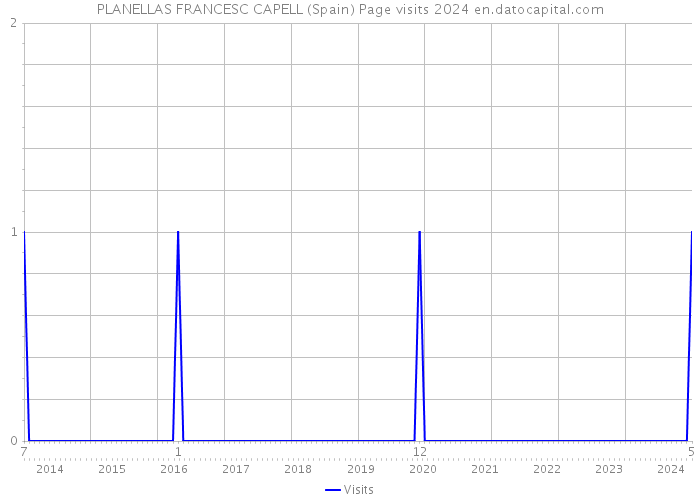 PLANELLAS FRANCESC CAPELL (Spain) Page visits 2024 