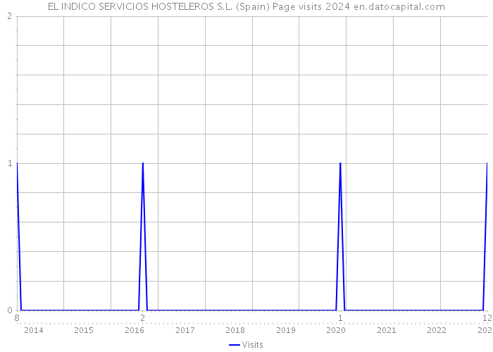 EL INDICO SERVICIOS HOSTELEROS S.L. (Spain) Page visits 2024 