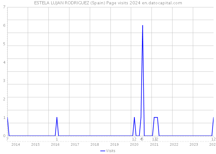 ESTELA LUJAN RODRIGUEZ (Spain) Page visits 2024 