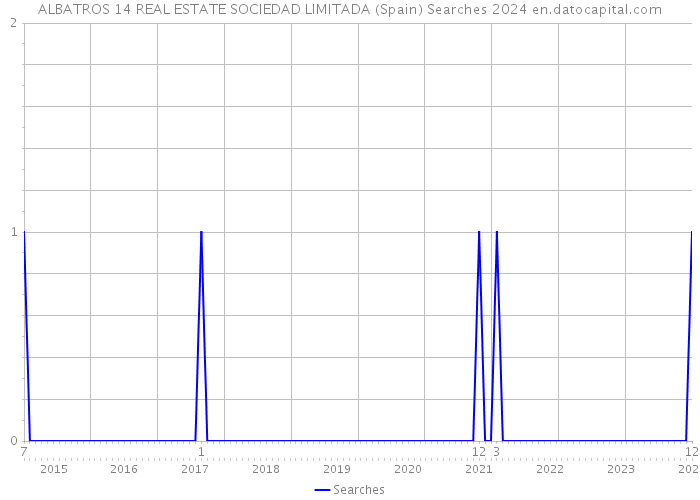 ALBATROS 14 REAL ESTATE SOCIEDAD LIMITADA (Spain) Searches 2024 