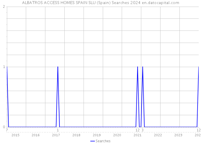 ALBATROS ACCESS HOMES SPAIN SLU (Spain) Searches 2024 