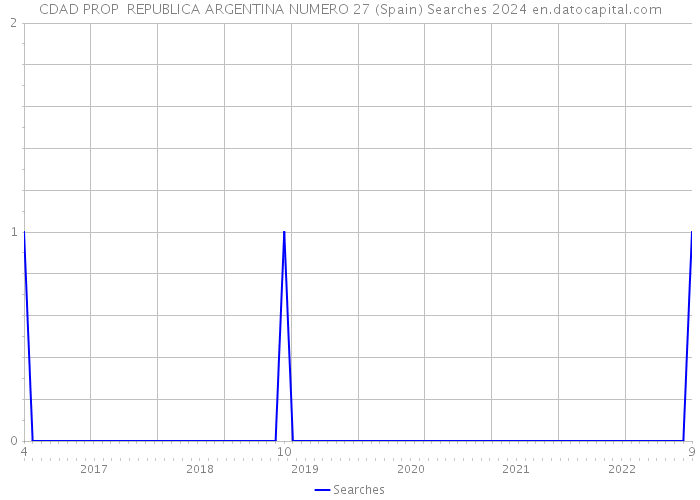 CDAD PROP REPUBLICA ARGENTINA NUMERO 27 (Spain) Searches 2024 