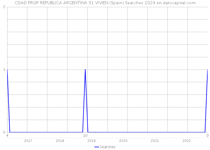 CDAD PROP REPUBLICA ARGENTINA 31 VIVIEN (Spain) Searches 2024 