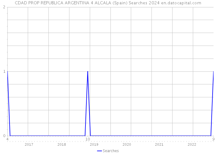 CDAD PROP REPUBLICA ARGENTINA 4 ALCALA (Spain) Searches 2024 