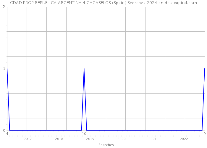 CDAD PROP REPUBLICA ARGENTINA 4 CACABELOS (Spain) Searches 2024 