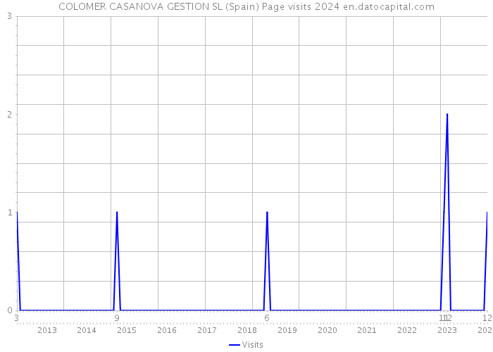 COLOMER CASANOVA GESTION SL (Spain) Page visits 2024 