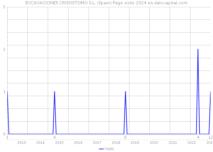 EXCAVACIONES CRISOSTOMO S.L. (Spain) Page visits 2024 