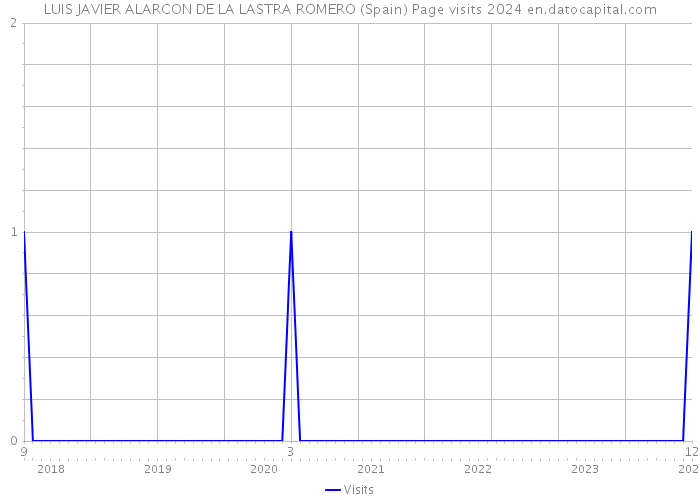 LUIS JAVIER ALARCON DE LA LASTRA ROMERO (Spain) Page visits 2024 