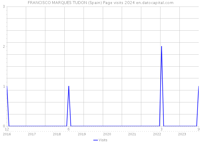 FRANCISCO MARQUES TUDON (Spain) Page visits 2024 