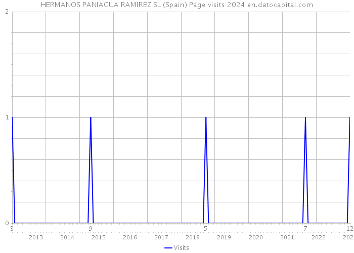 HERMANOS PANIAGUA RAMIREZ SL (Spain) Page visits 2024 