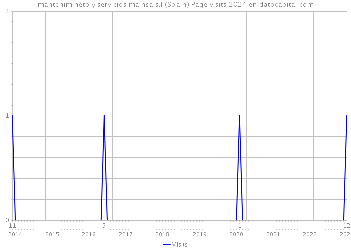 mantenimineto y servicios mainsa s.l (Spain) Page visits 2024 