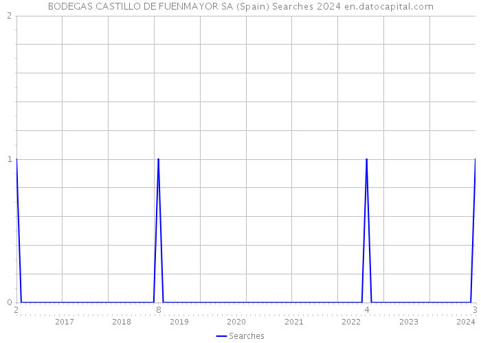 BODEGAS CASTILLO DE FUENMAYOR SA (Spain) Searches 2024 