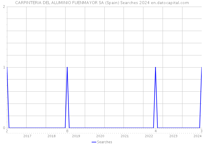 CARPINTERIA DEL ALUMINIO FUENMAYOR SA (Spain) Searches 2024 