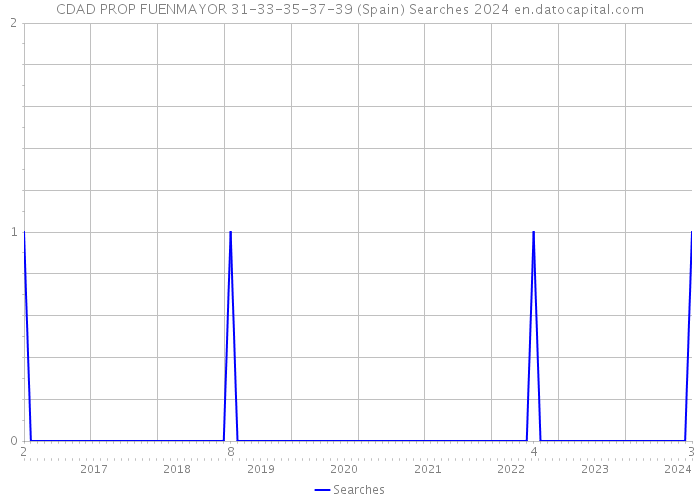 CDAD PROP FUENMAYOR 31-33-35-37-39 (Spain) Searches 2024 