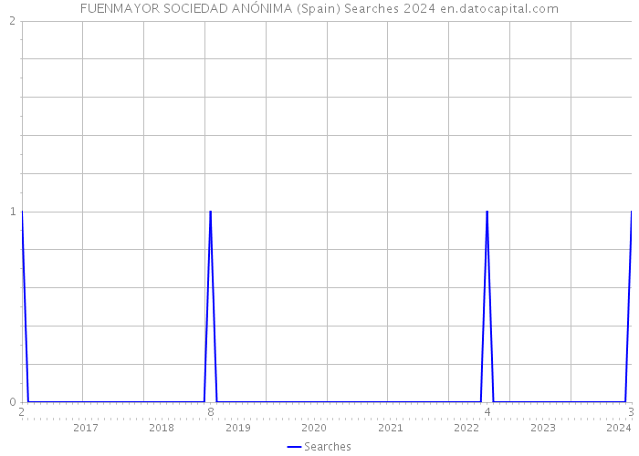 FUENMAYOR SOCIEDAD ANÓNIMA (Spain) Searches 2024 