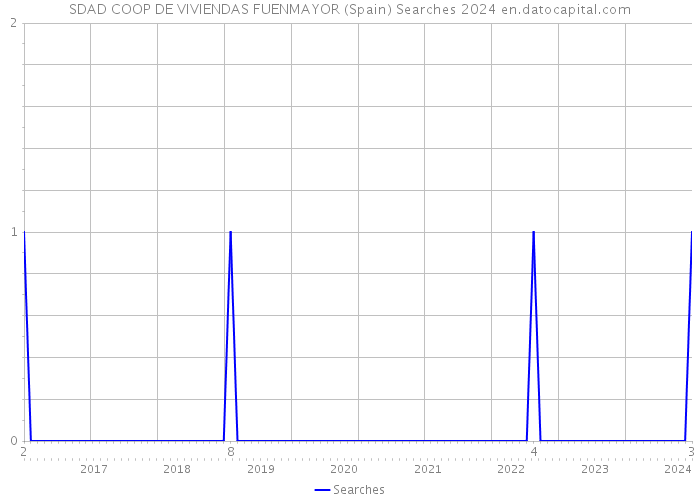 SDAD COOP DE VIVIENDAS FUENMAYOR (Spain) Searches 2024 