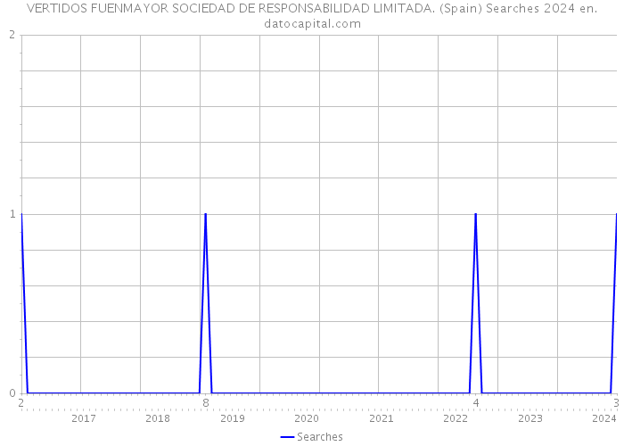 VERTIDOS FUENMAYOR SOCIEDAD DE RESPONSABILIDAD LIMITADA. (Spain) Searches 2024 